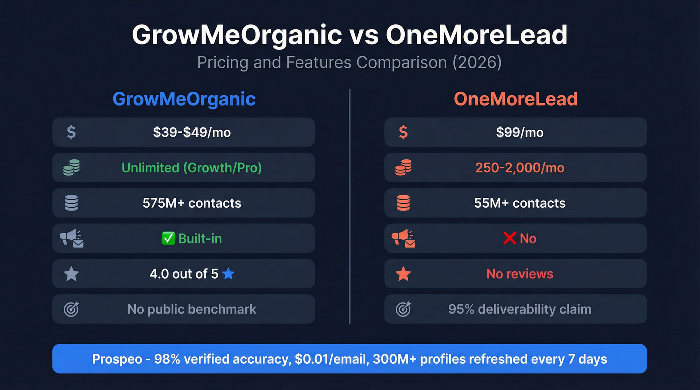 GrowMeOrganic vs OneMoreLead pricing and features comparison