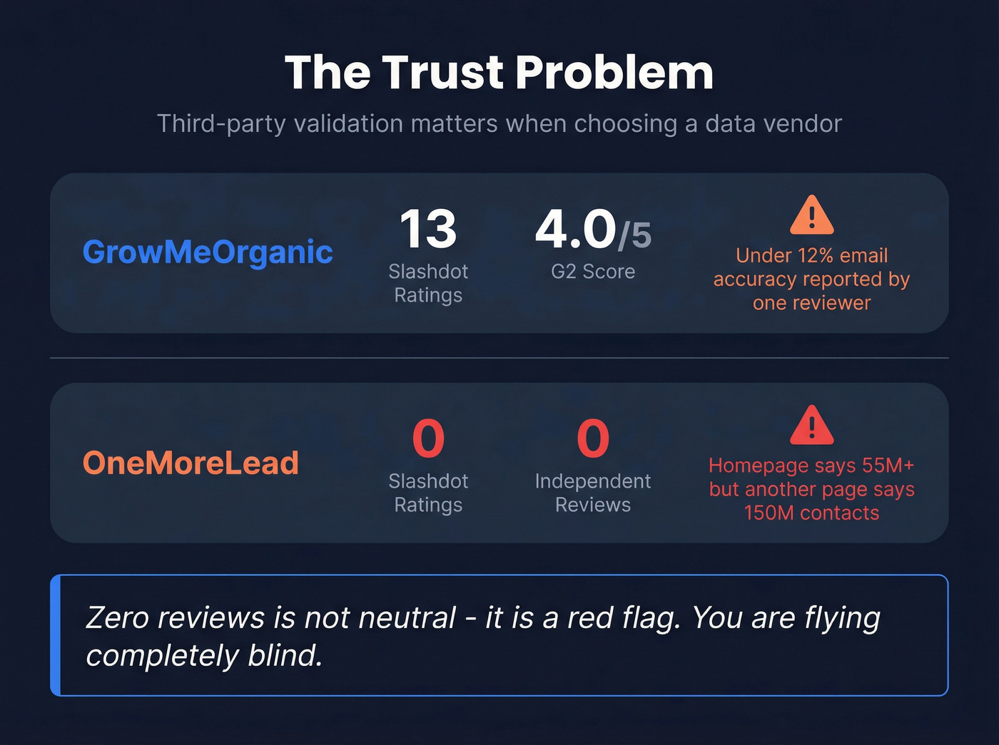 Trust signals comparison showing reviews and data inconsistencies
