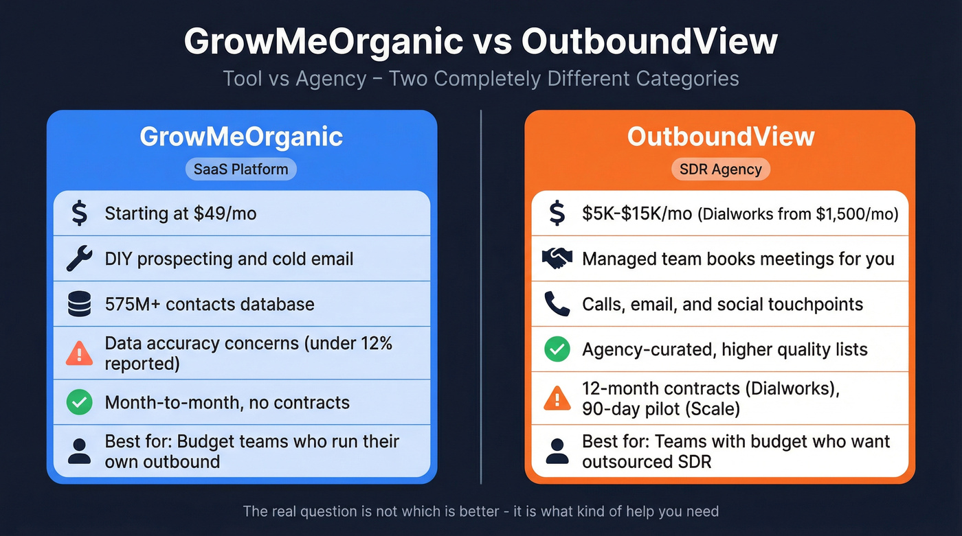 GrowMeOrganic vs OutboundView head-to-head comparison diagram
