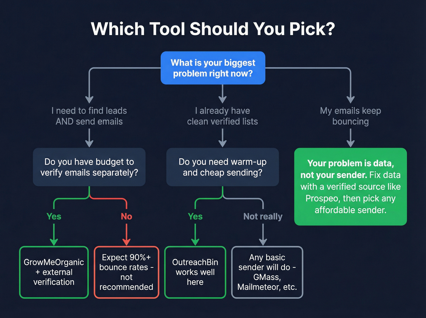 Decision flowchart for choosing the right tool