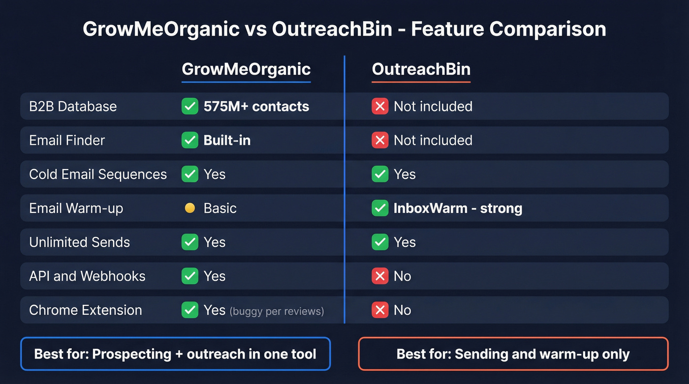 GrowMeOrganic vs OutreachBin feature comparison diagram