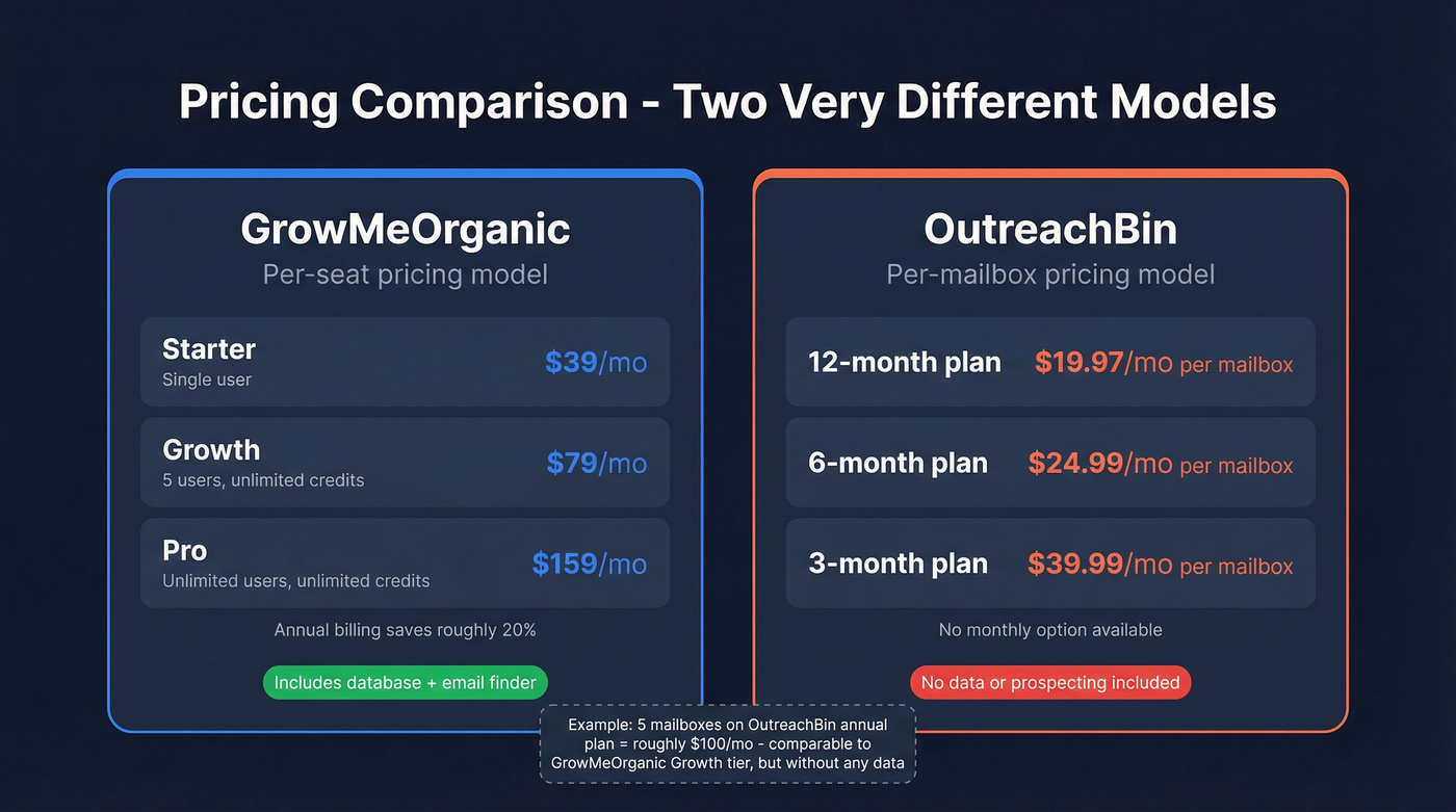 GrowMeOrganic vs OutreachBin pricing model comparison