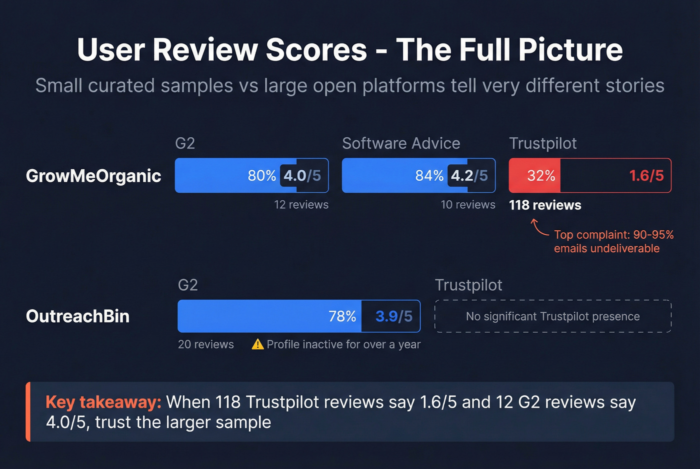User review scores across platforms for both tools
