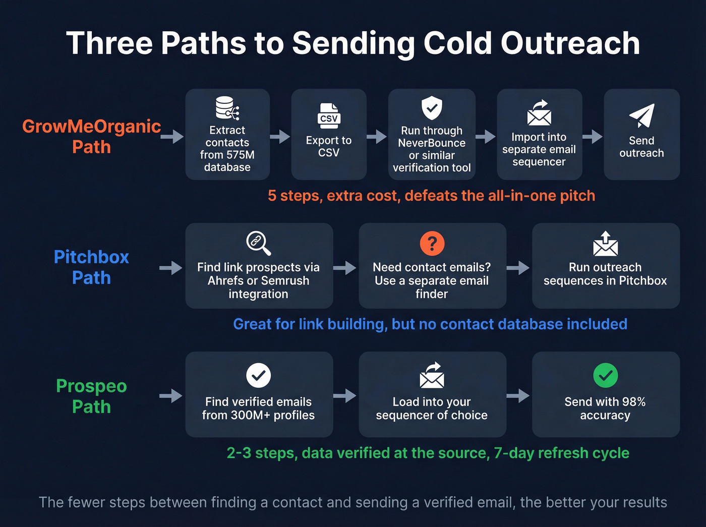 Workflow comparison showing data quality gap across tools