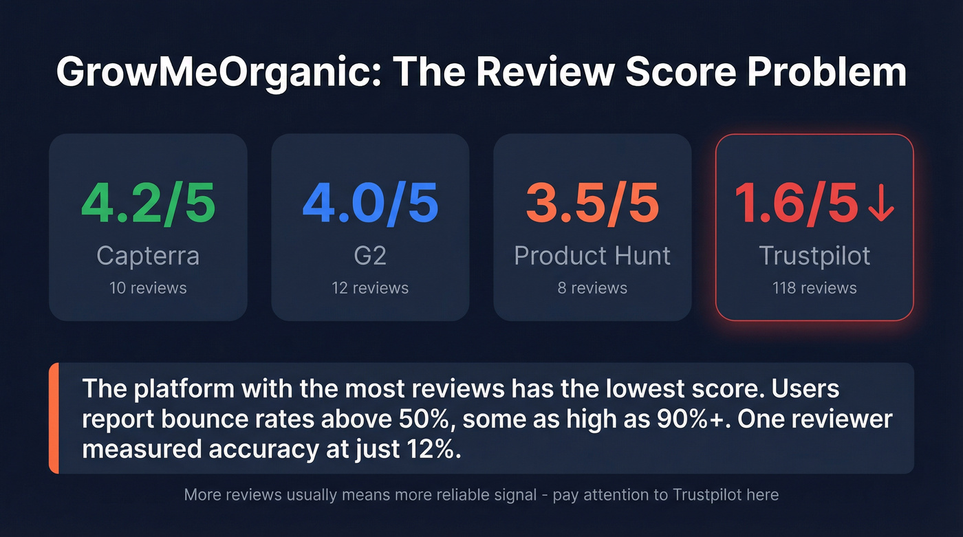 GrowMeOrganic review scores and data quality warning card