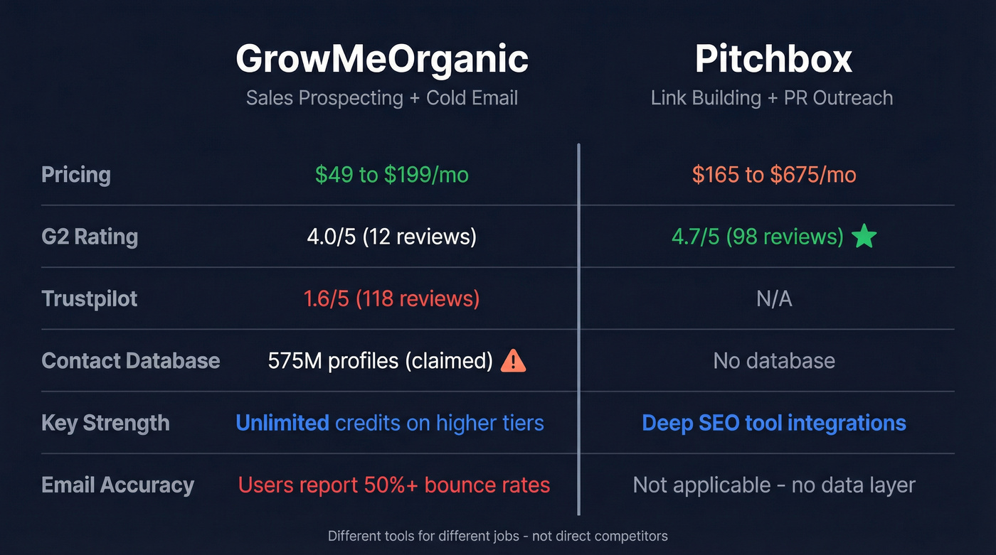 GrowMeOrganic vs Pitchbox head-to-head comparison diagram