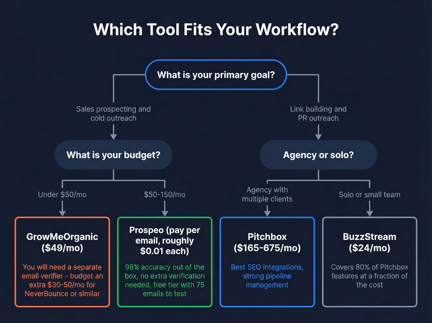 Decision tree for choosing the right outreach tool