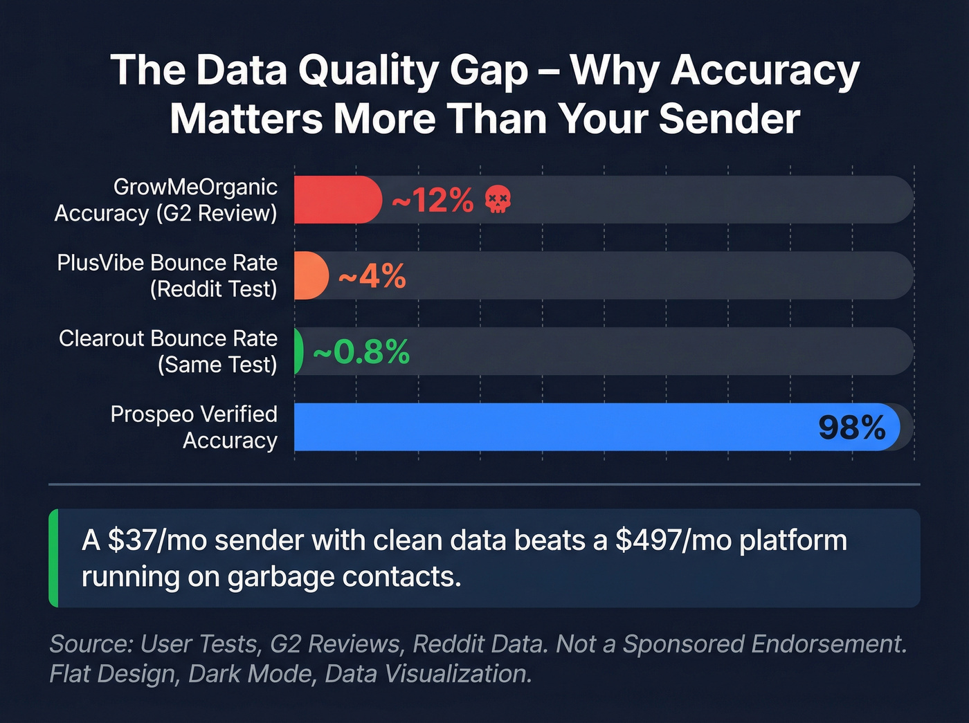 Email accuracy comparison across tools including bounce rates