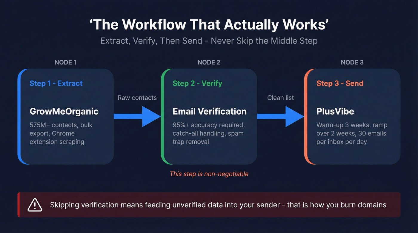 Recommended workflow using GrowMeOrganic, verification, and PlusVibe