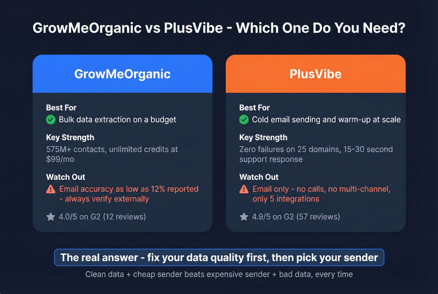 GrowMeOrganic vs PlusVibe final verdict decision guide