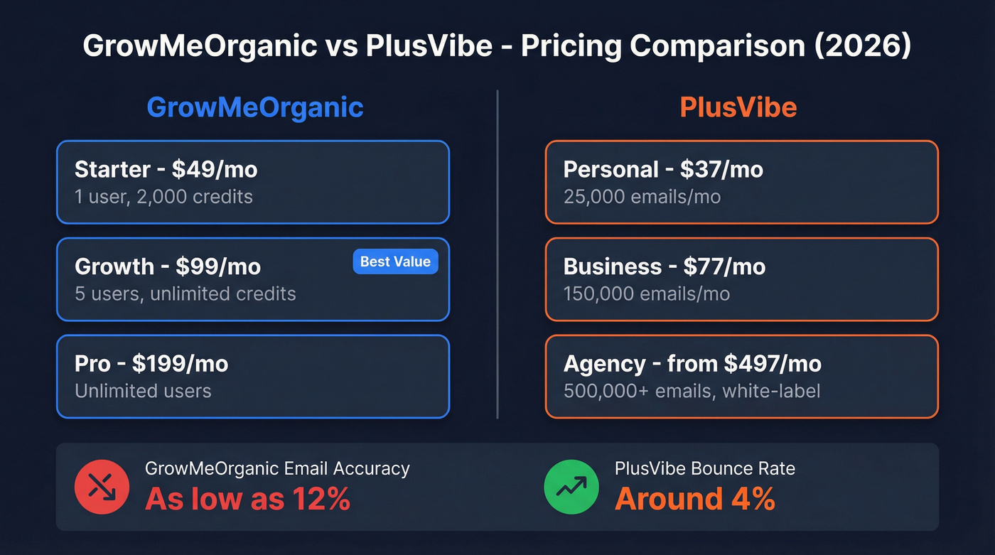 GrowMeOrganic vs PlusVibe pricing and feature comparison