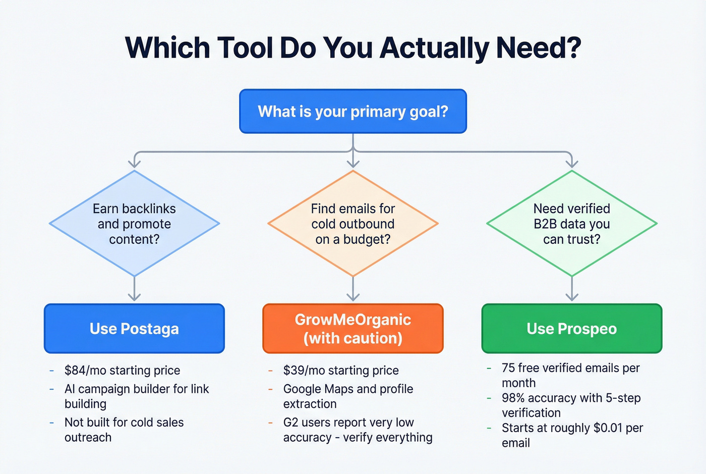 Decision tree for choosing GrowMeOrganic, Postaga, or Prospeo
