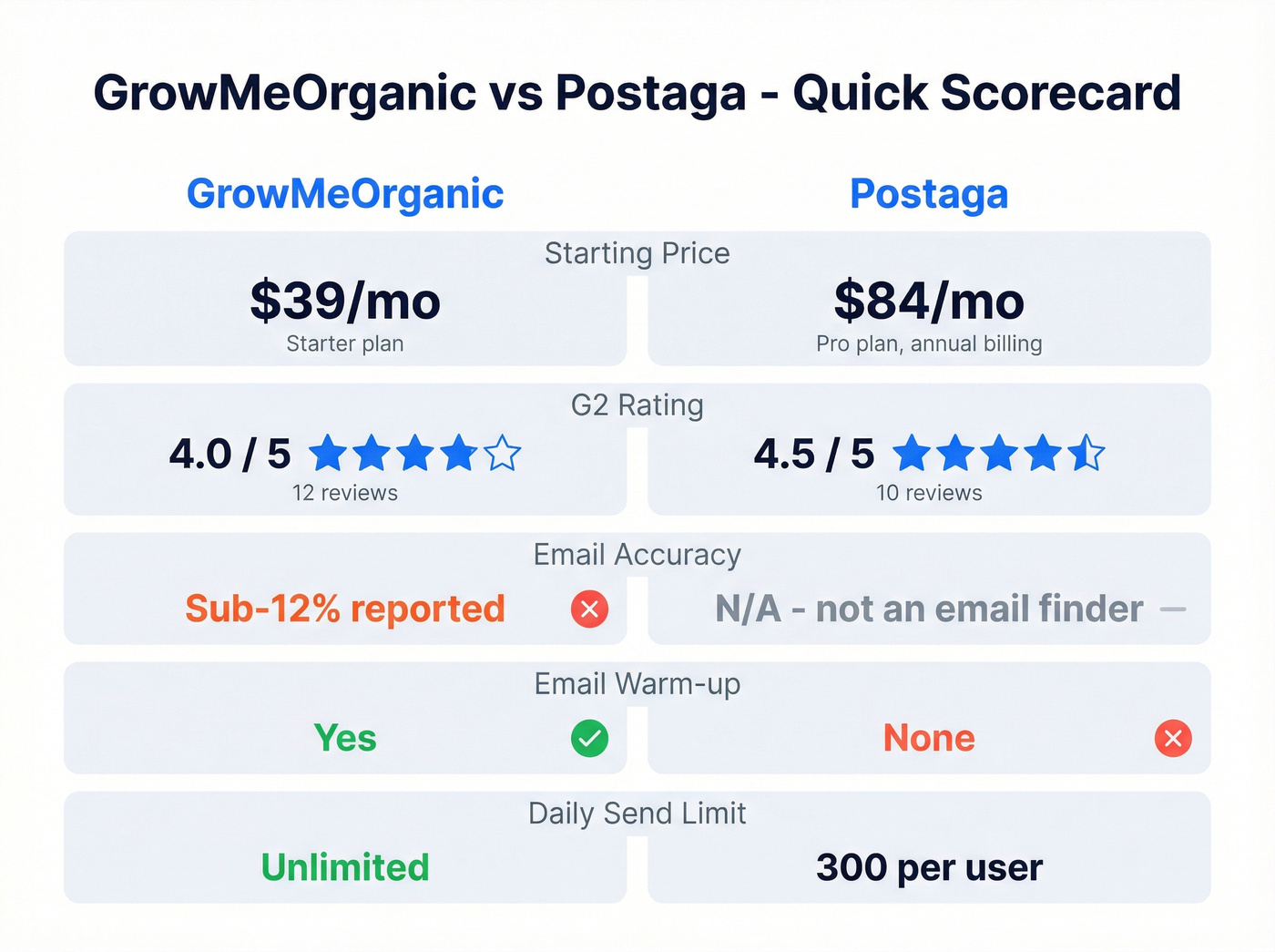 Visual feature comparison cards for GrowMeOrganic vs Postaga