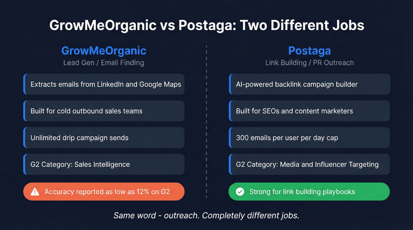 GrowMeOrganic vs Postaga side-by-side use case comparison