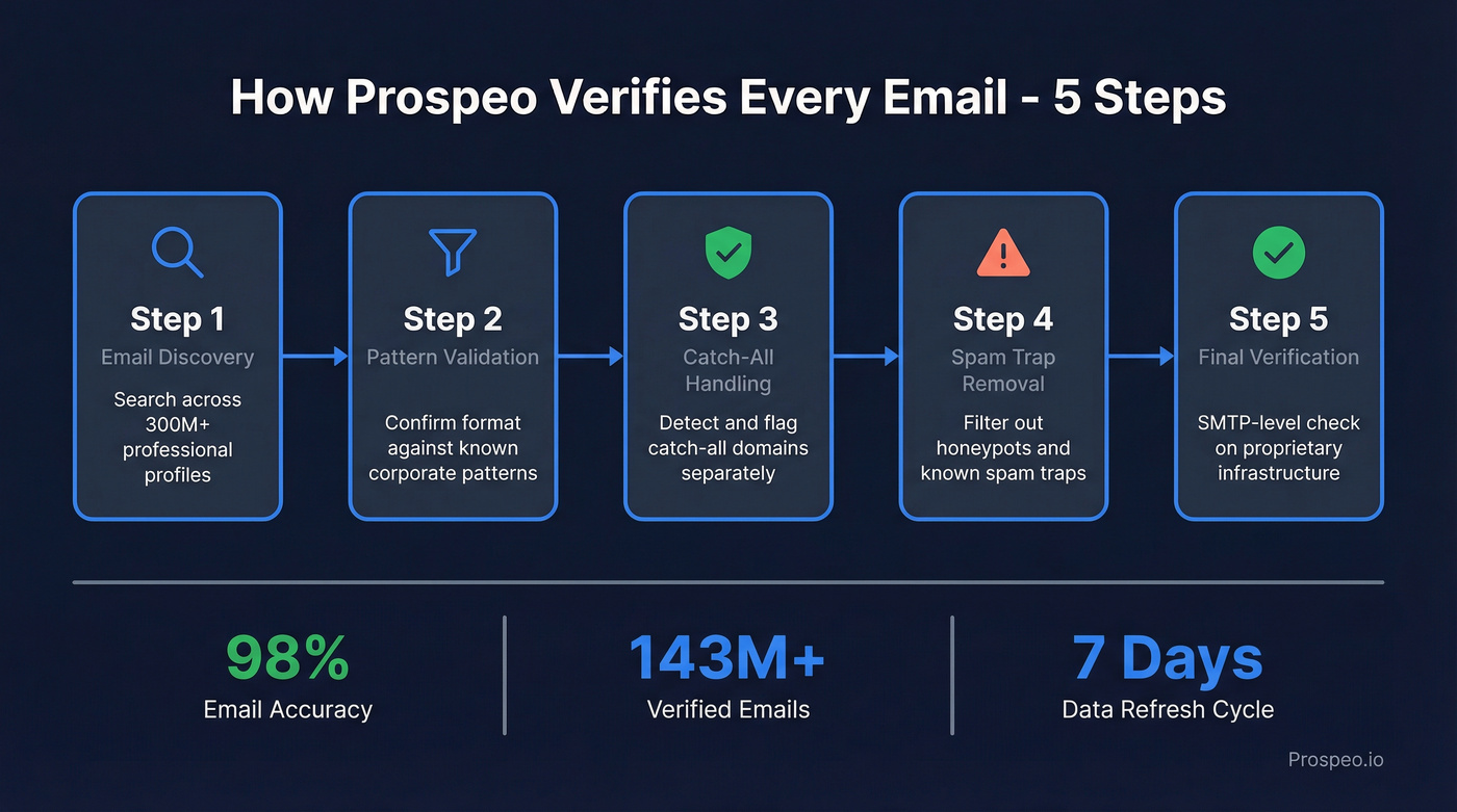 Prospeo 5-step email verification process flow diagram
