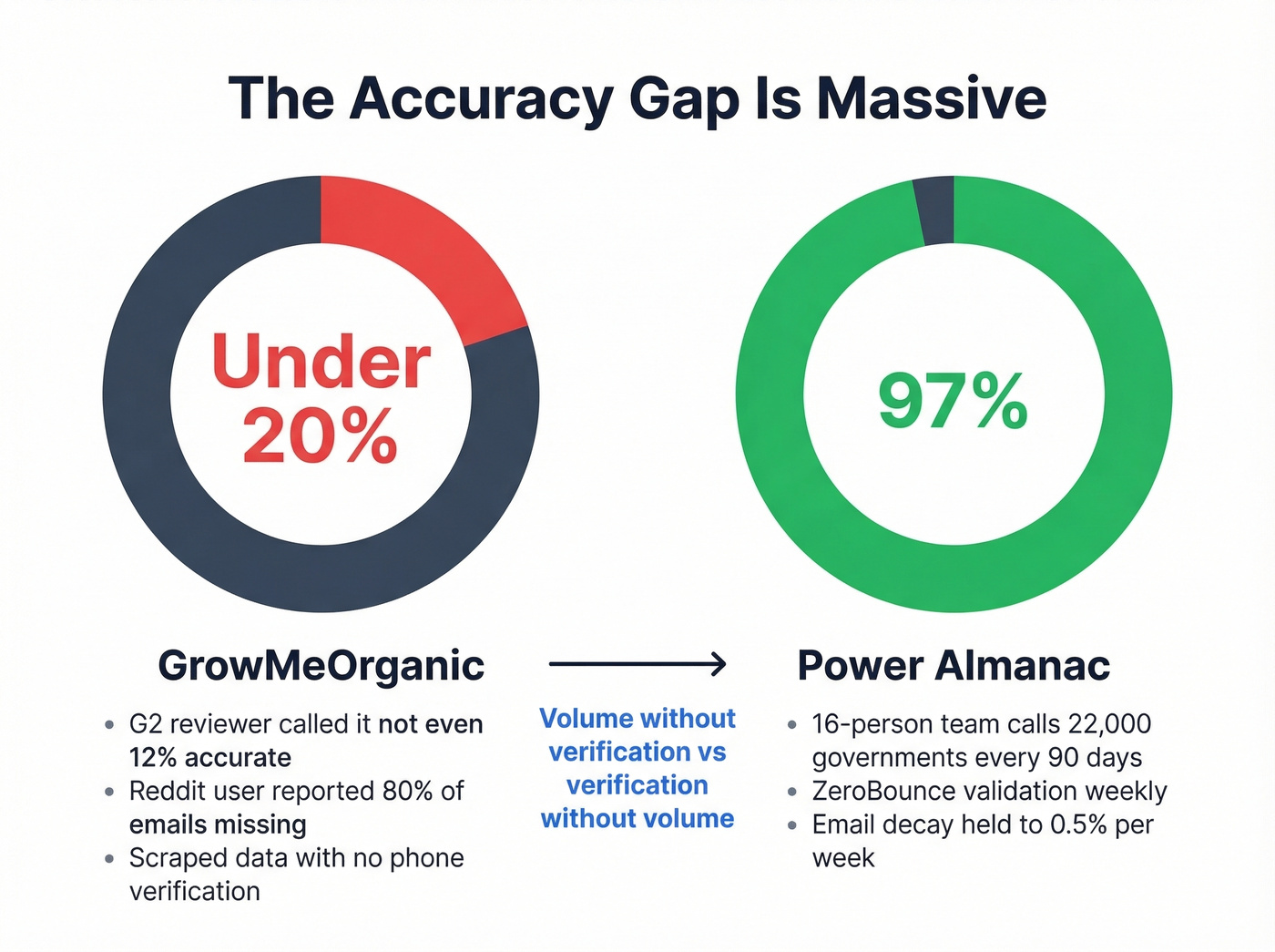 Data accuracy comparison between GrowMeOrganic and Power Almanac
