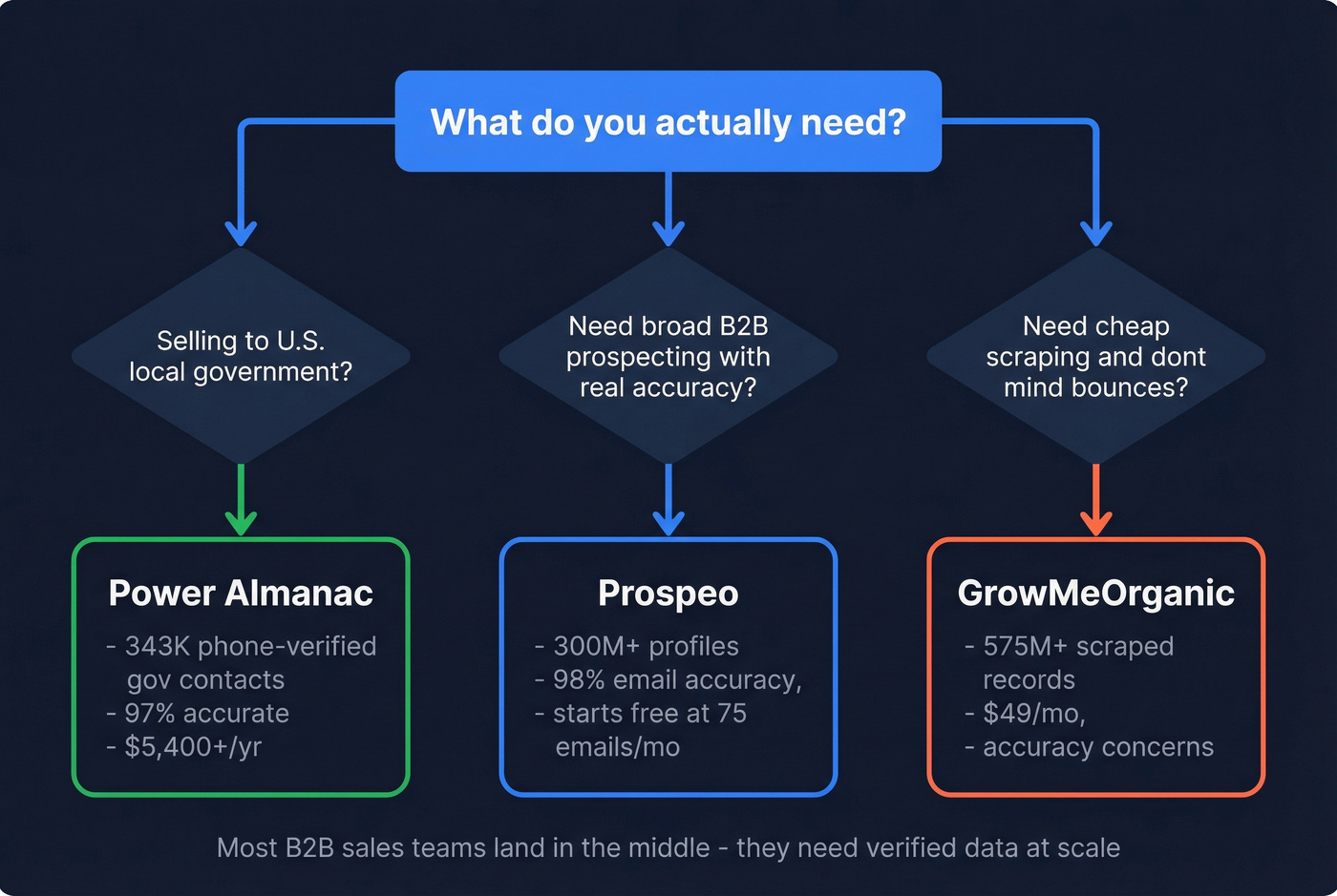 Decision flowchart for choosing between GrowMeOrganic, Power Almanac, or Prospeo