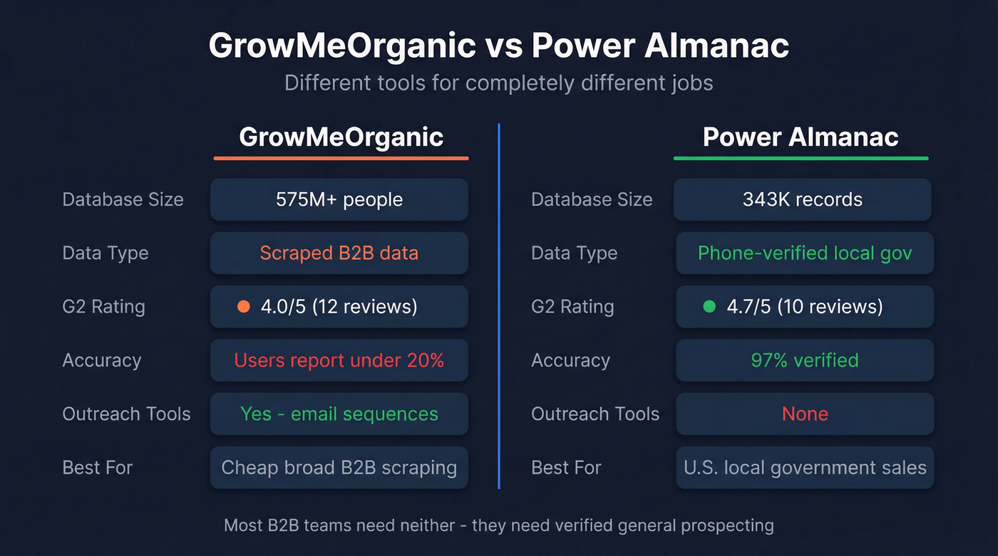 GrowMeOrganic vs Power Almanac head-to-head feature comparison