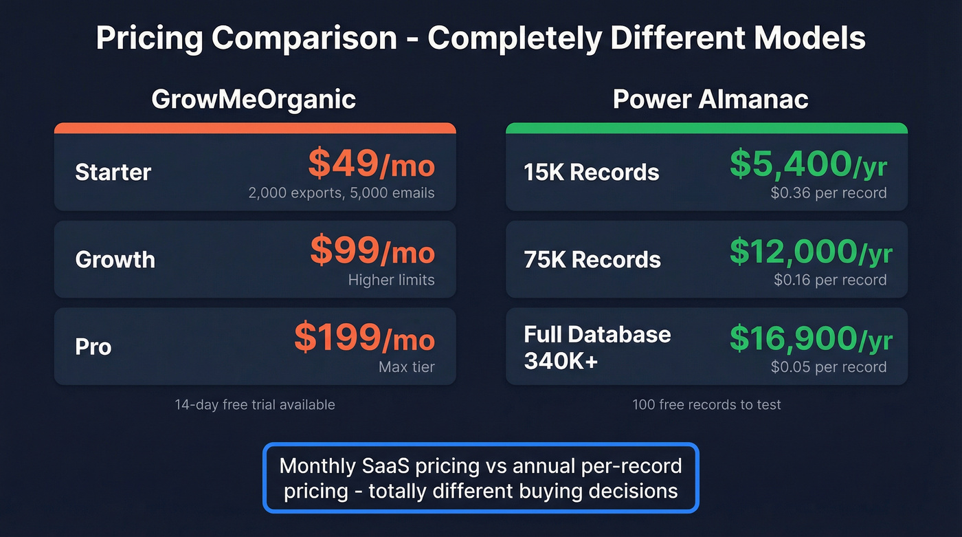 GrowMeOrganic vs Power Almanac pricing tiers side by side