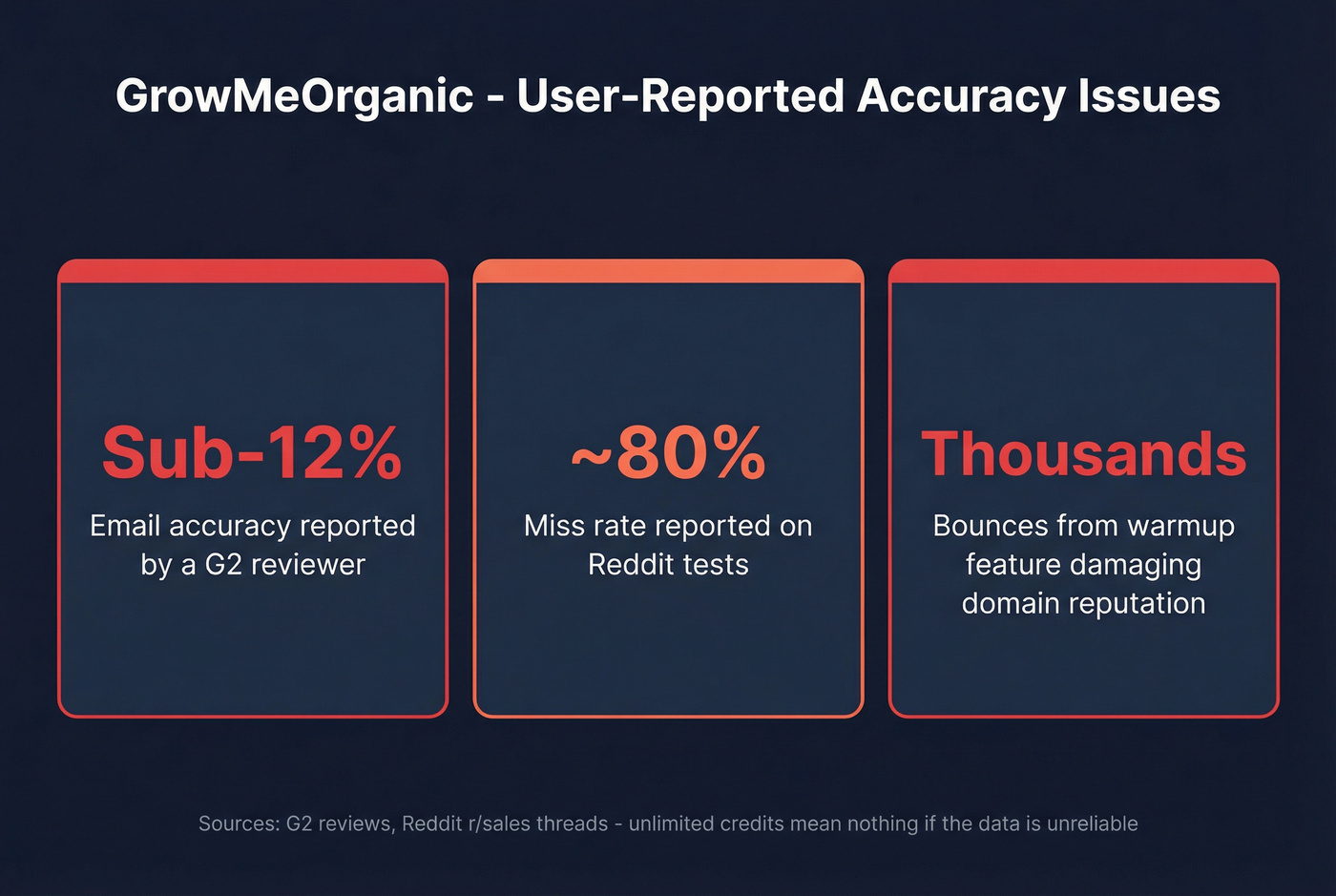 GrowMeOrganic reported email accuracy issues stat card