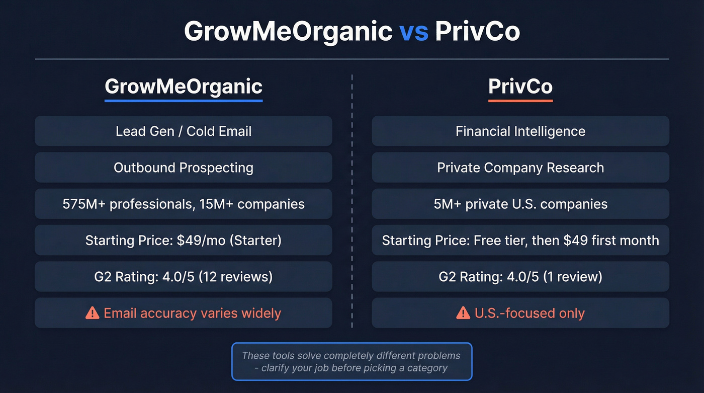 GrowMeOrganic vs PrivCo head-to-head feature comparison diagram