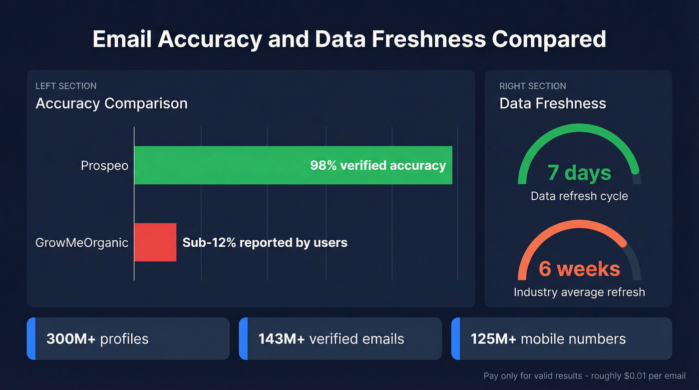 Prospeo vs GrowMeOrganic email accuracy and data freshness comparison