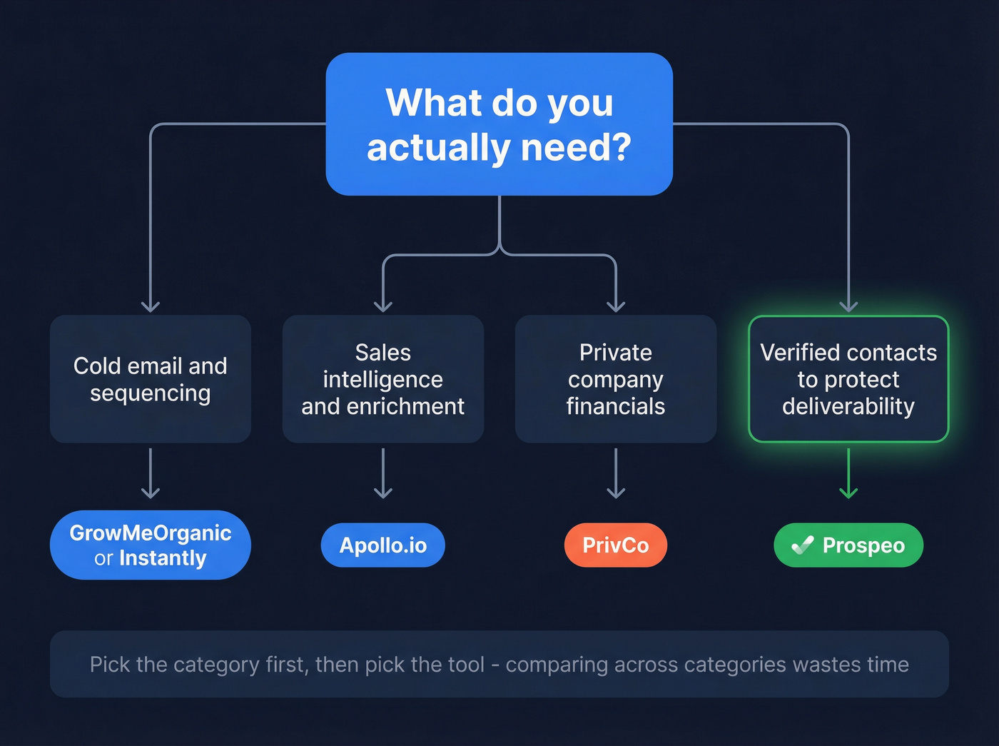 Use case decision tree matching needs to tools