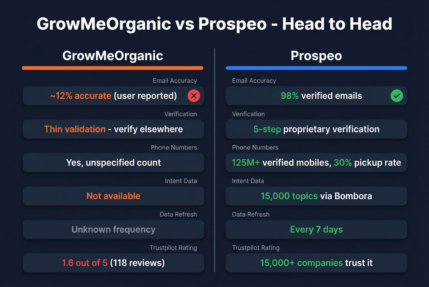 GrowMeOrganic vs Prospeo head-to-head feature comparison
