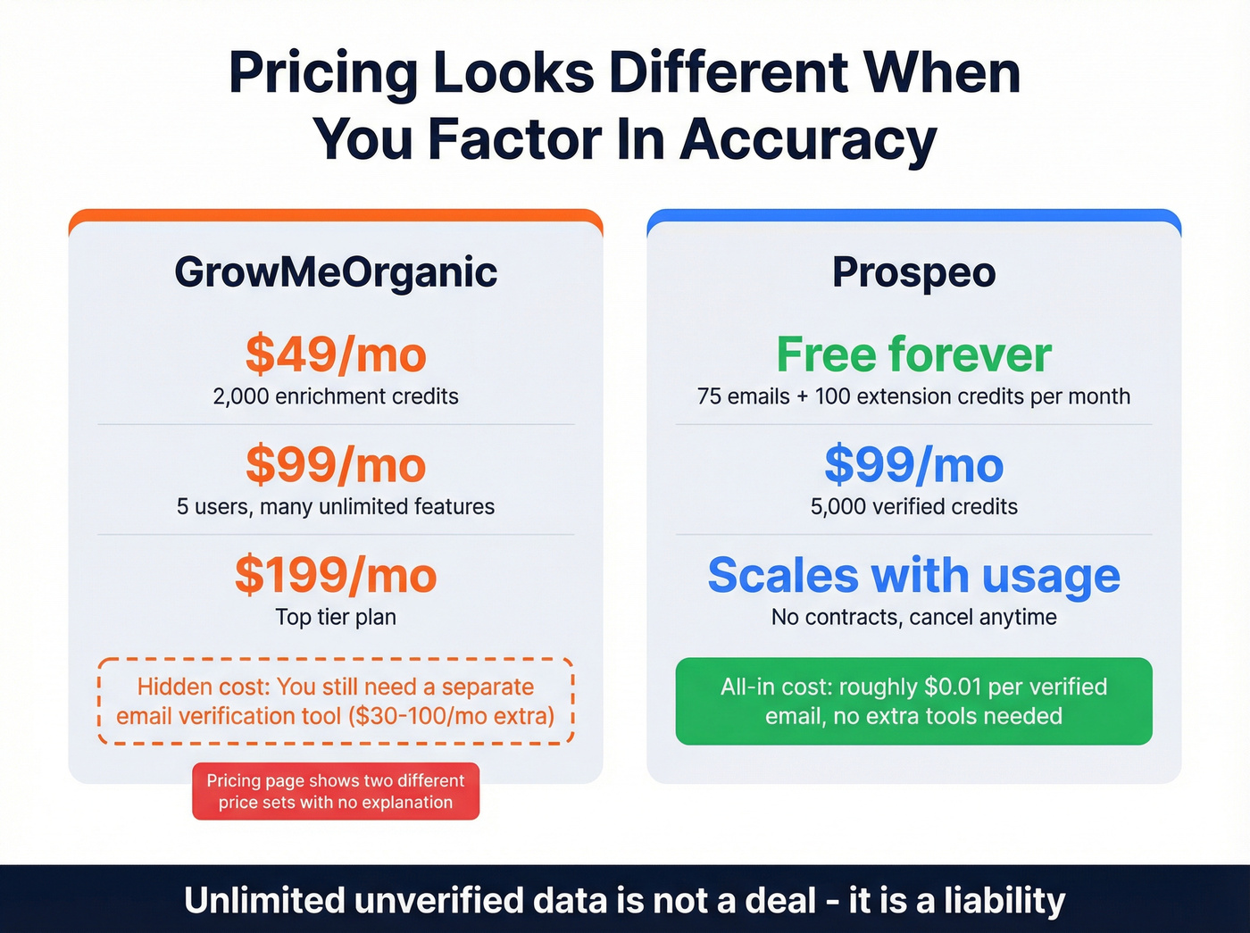 GrowMeOrganic vs Prospeo pricing and value comparison
