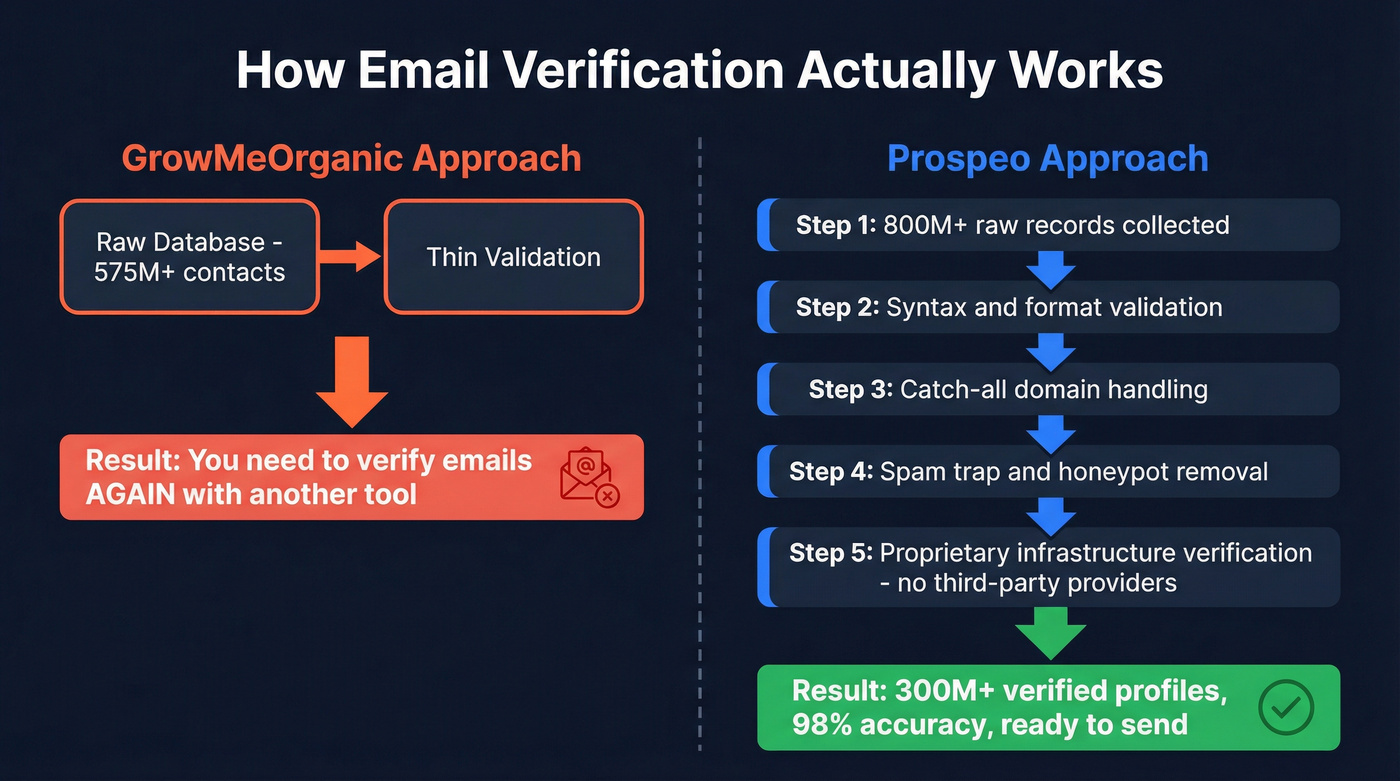 Prospeo 5-step email verification process vs thin validation