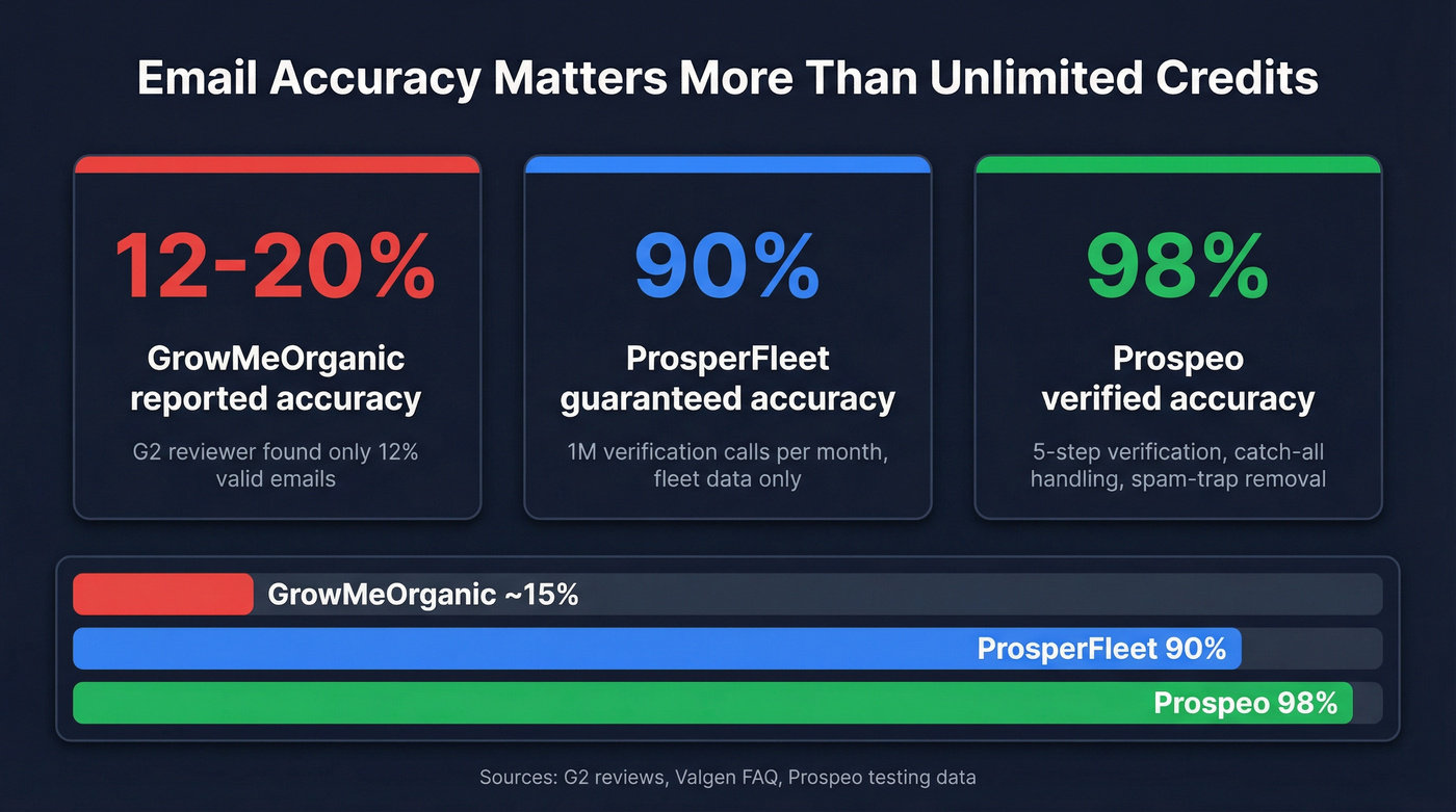 Email accuracy comparison stats across tools
