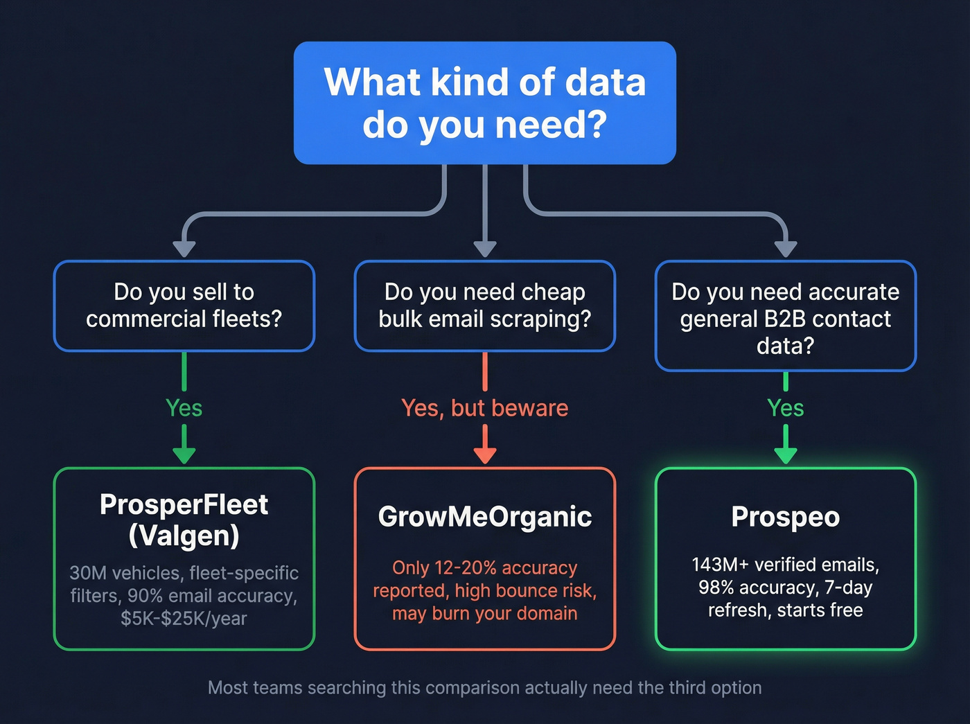 Decision flowchart for choosing the right prospecting tool