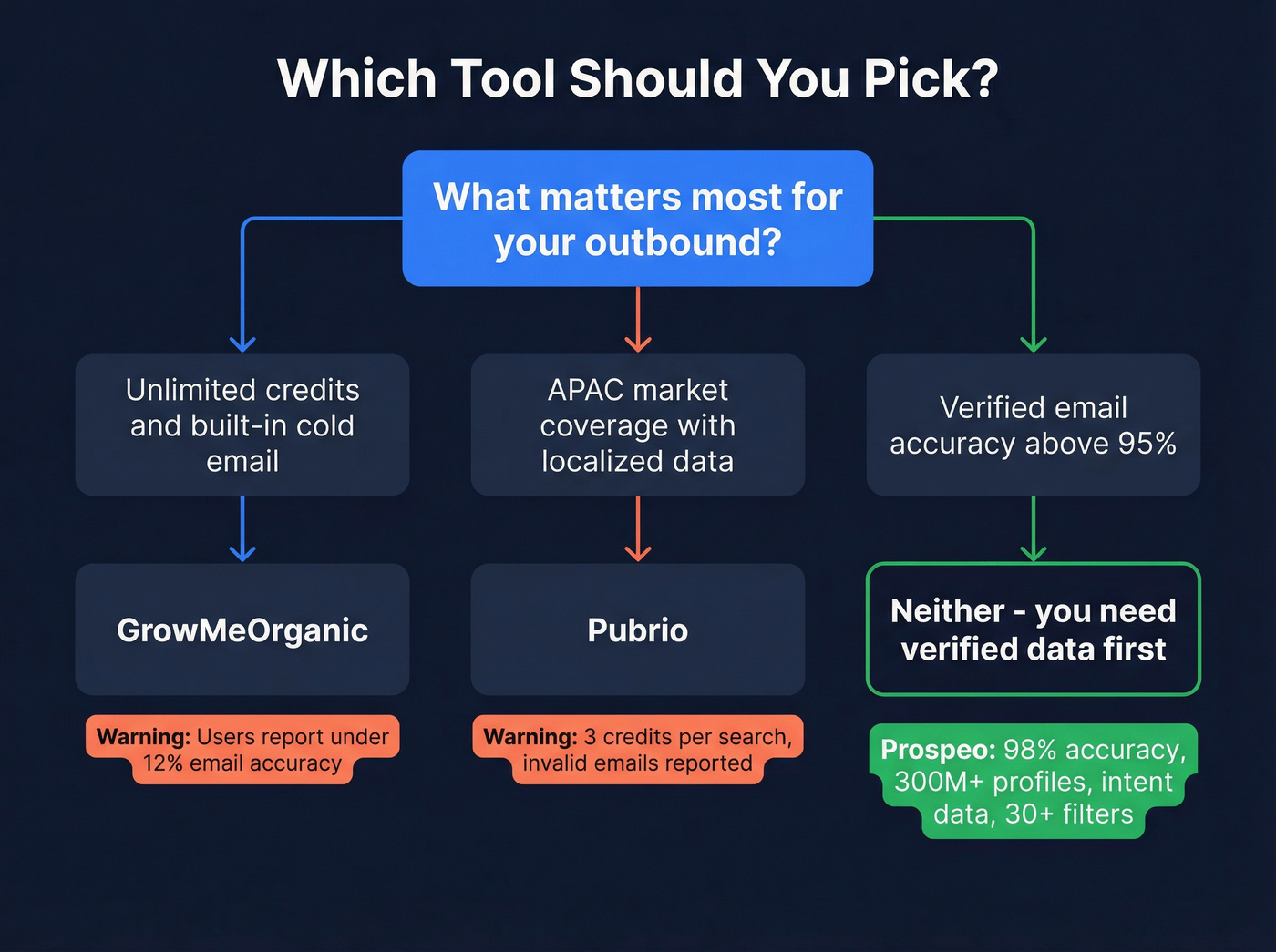Decision flowchart for choosing between GrowMeOrganic and Pubrio