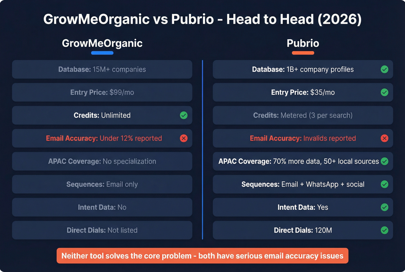 GrowMeOrganic vs Pubrio head-to-head feature comparison