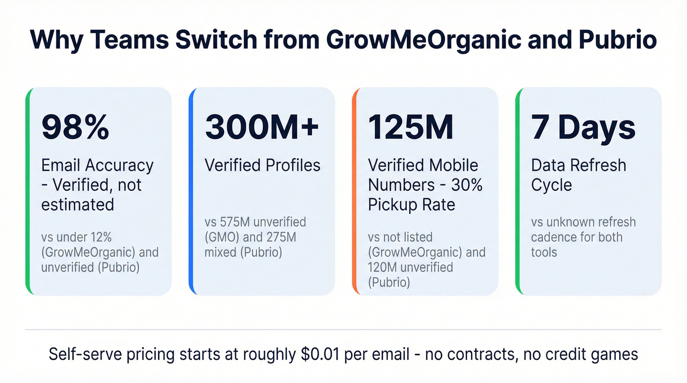 Key stats comparing Prospeo against both tools