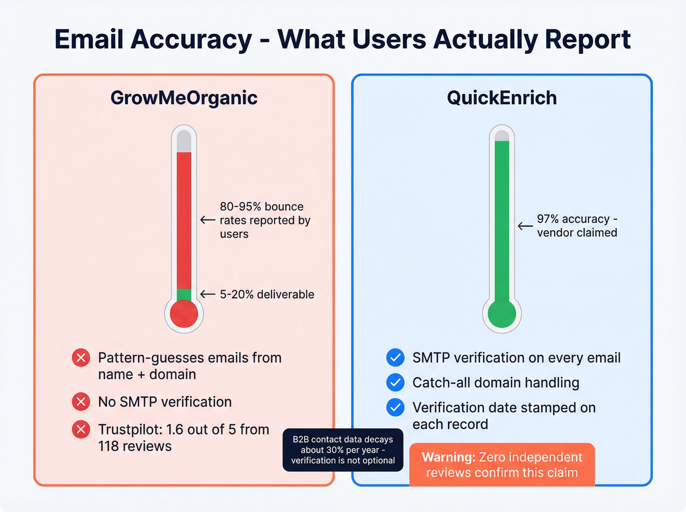 Email verification methods and accuracy scores compared
