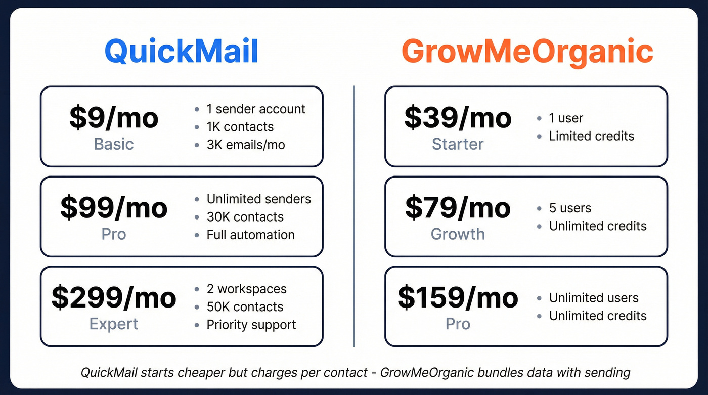 GrowMeOrganic vs QuickMail pricing tier comparison