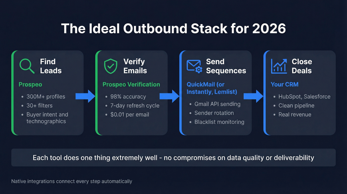 Ideal outbound stack flow with Prospeo data layer