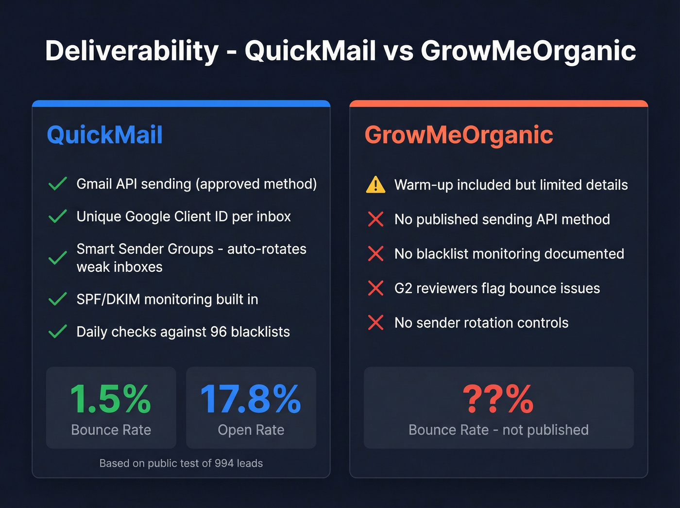 QuickMail deliverability features and stats visualization