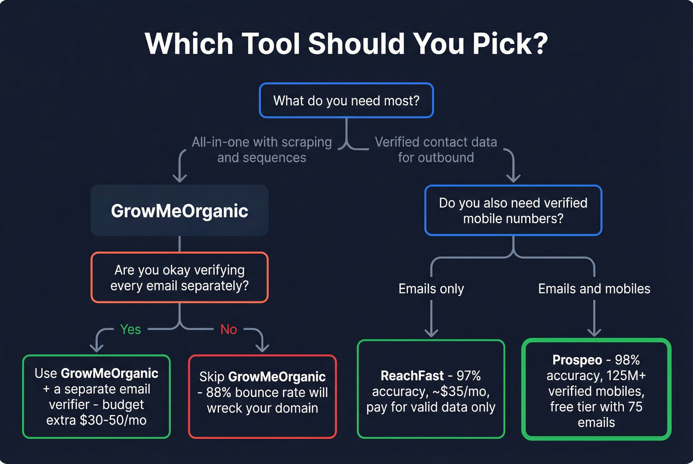 Decision flowchart for choosing between GrowMeOrganic and ReachFast