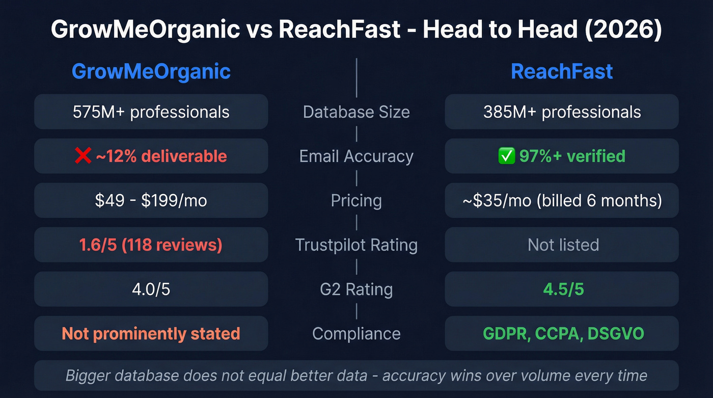 GrowMeOrganic vs ReachFast head-to-head feature comparison