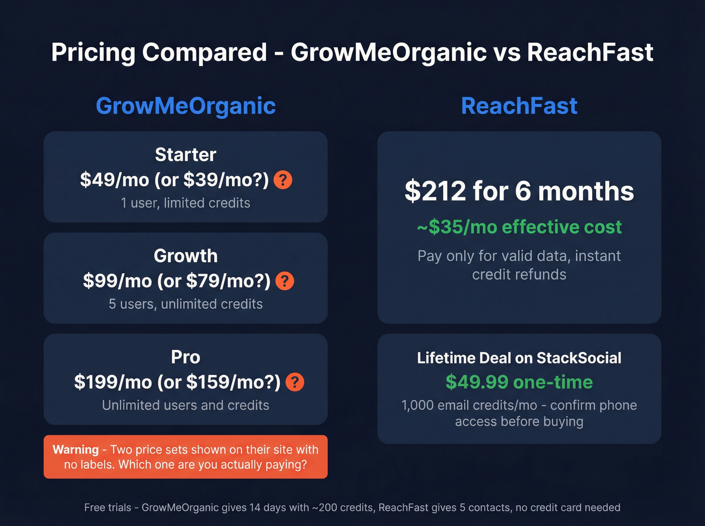 GrowMeOrganic vs ReachFast pricing tier comparison