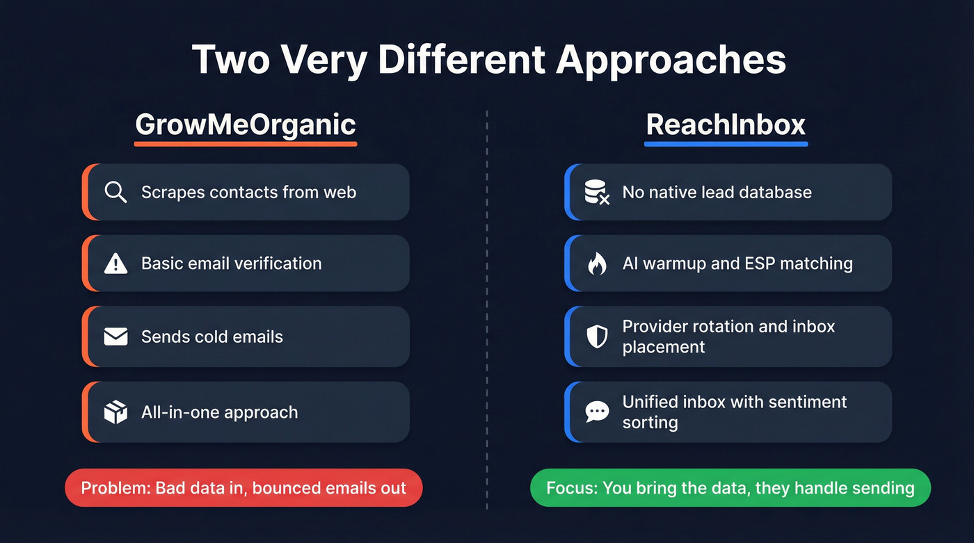 GrowMeOrganic vs ReachInbox core approach comparison