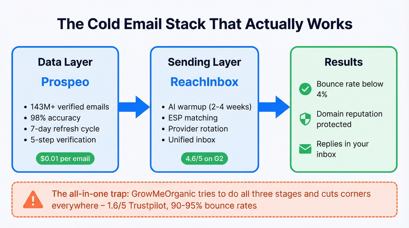 Recommended cold email stack architecture diagram