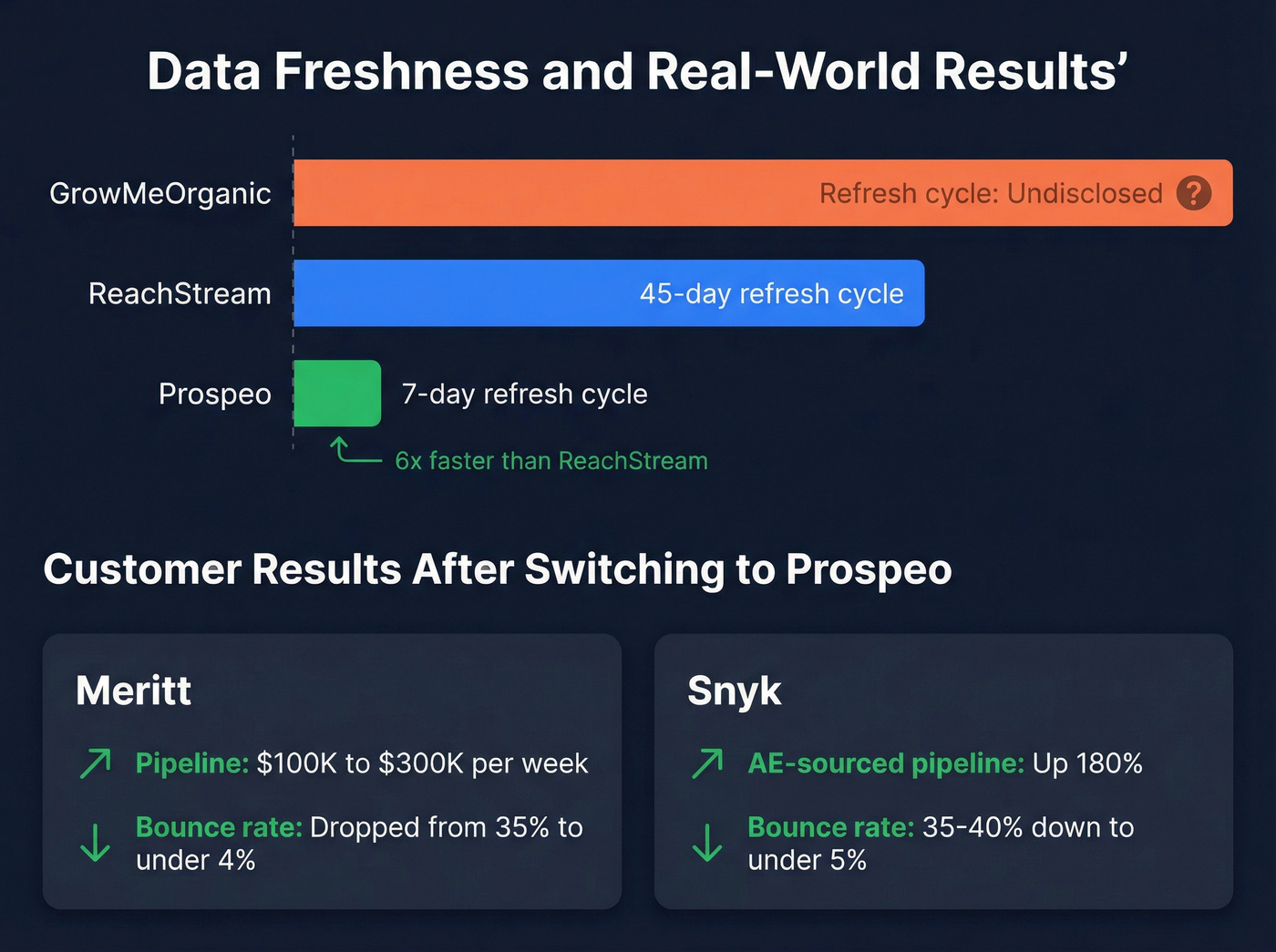 Data freshness and accuracy results comparison chart