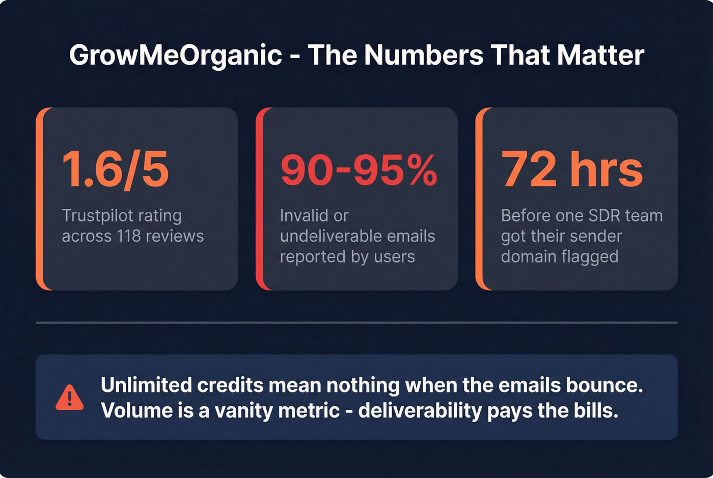 GrowMeOrganic trust and data quality warning stats