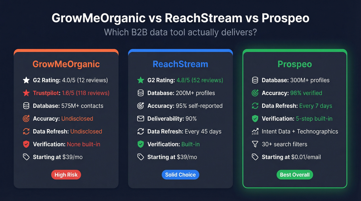 GrowMeOrganic vs ReachStream vs Prospeo head-to-head comparison