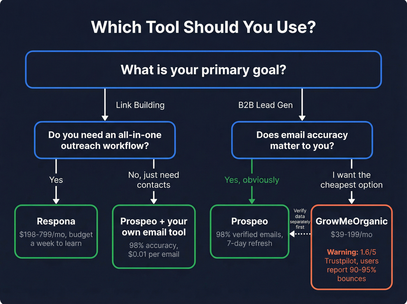 Decision flowchart for choosing GrowMeOrganic, Respona, or Prospeo