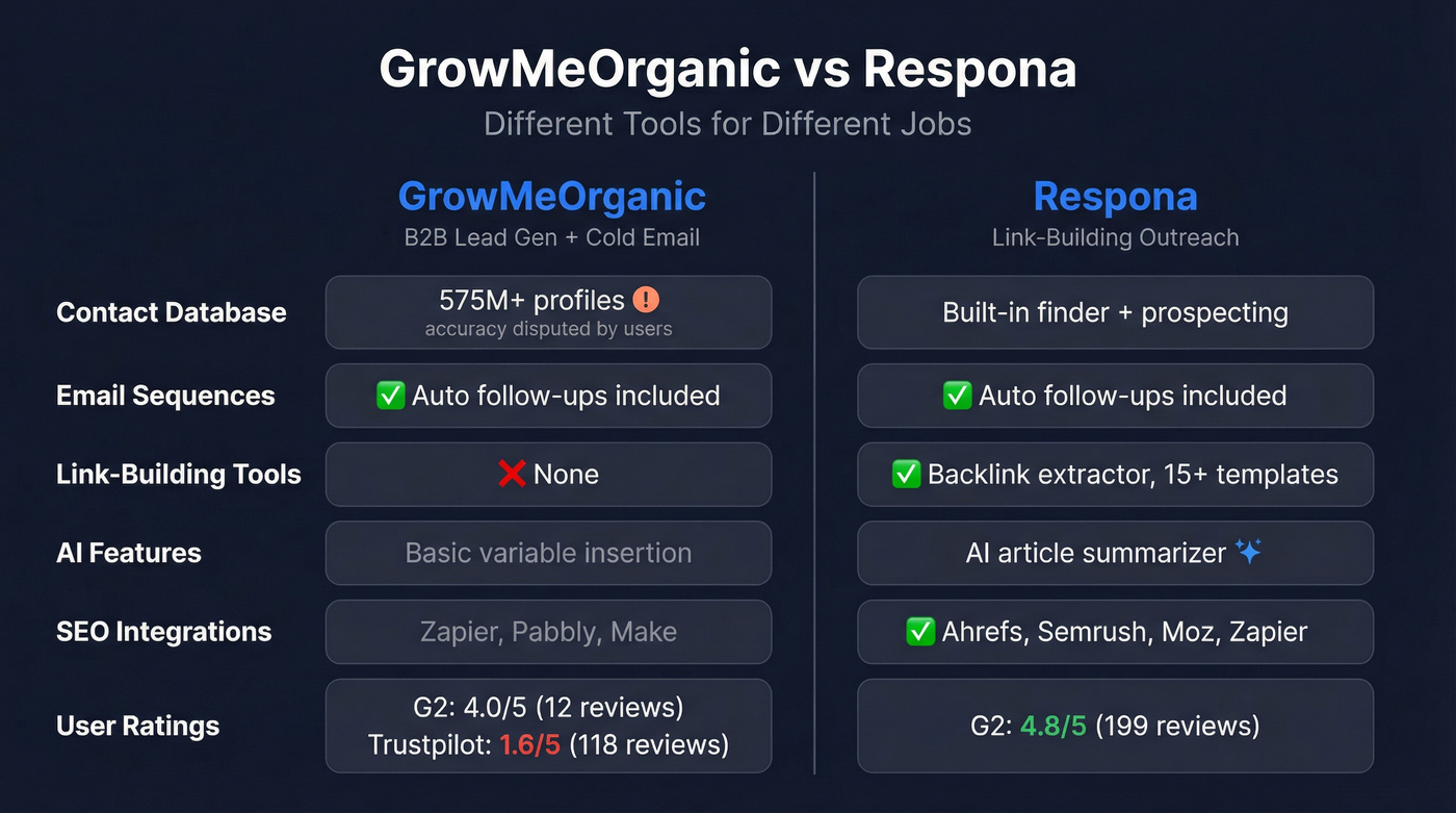 GrowMeOrganic vs Respona head-to-head feature comparison