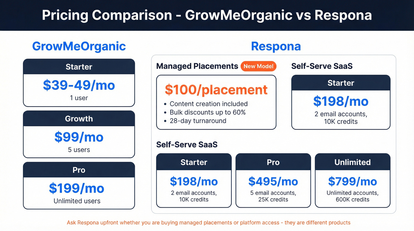 GrowMeOrganic vs Respona pricing tiers side by side